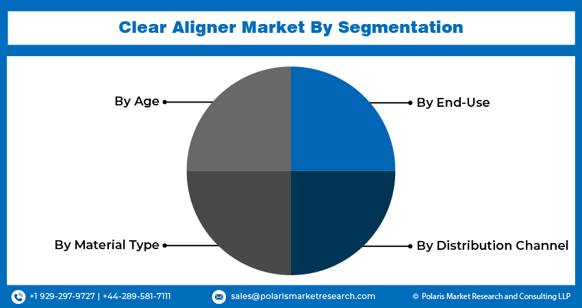 Clear Aligner Market seg